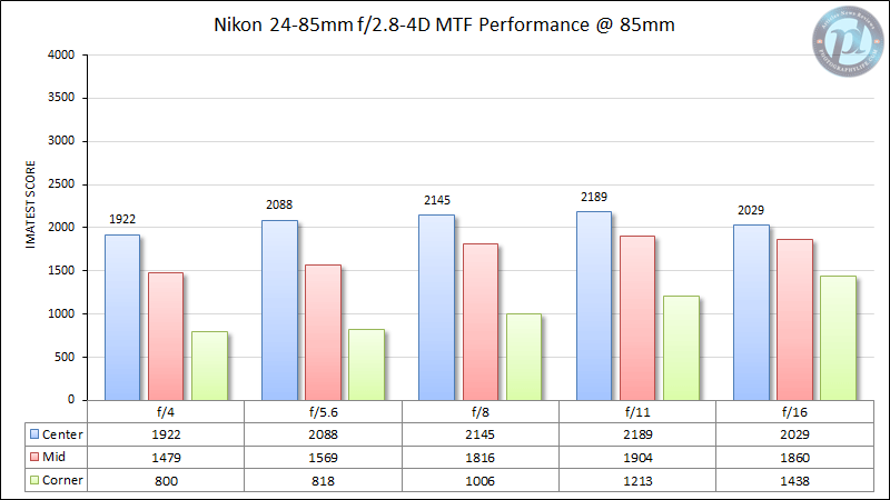 尼康24-85mm f/2.8-4D MTF性能85mm