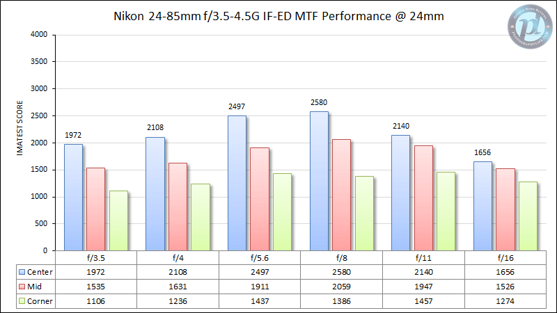 尼康24-85mm f/3.5-4.5G IF-ED MTF性能24mm