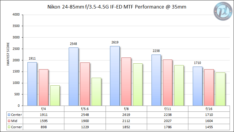 尼康24-85mm f/3.5-4.5G IF-ED MTF性能35mm
