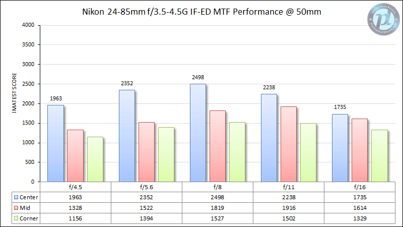 尼康24-85mm f/3.5-4.5G IF-ED MTF性能50mm
