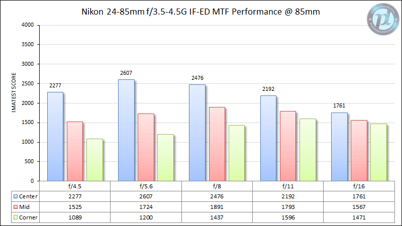 尼康24-85mm f/3.5-4.5G IF-ED MTF性能85mm