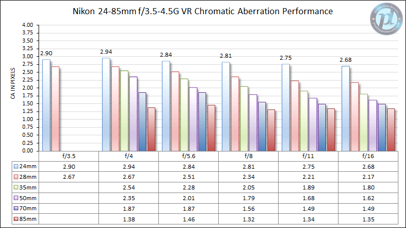 尼康24-85mm f/3.5-4.5G VR色差性能