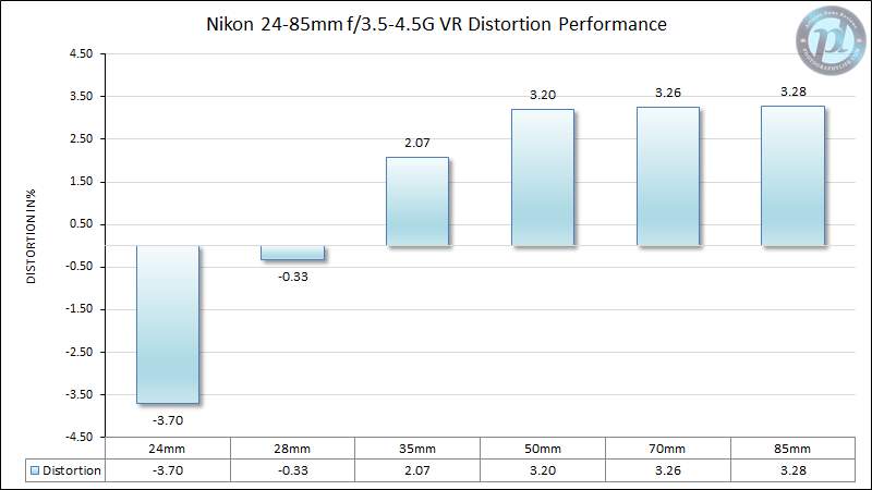 尼康24-85mm f/3.5-4.5G VR失真性能
