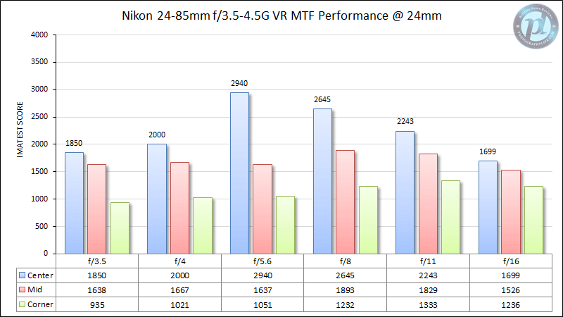 尼康24-85mm f/3.5-4.5G VR MTF性能24mm