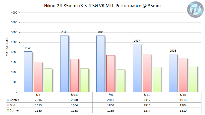 尼康24-85mm f/3.5-4.5G VR MTF性能35mm
