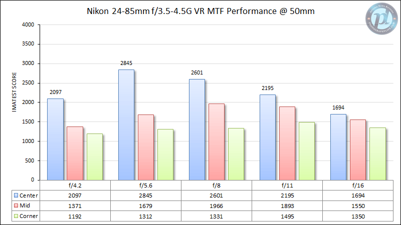 尼康24-85mm f/3.5-4.5G VR MTF性能50mm