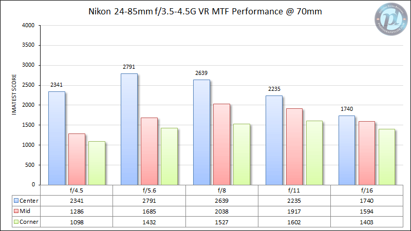 尼康24-85mm f/3.5-4.5G VR MTF性能70mm