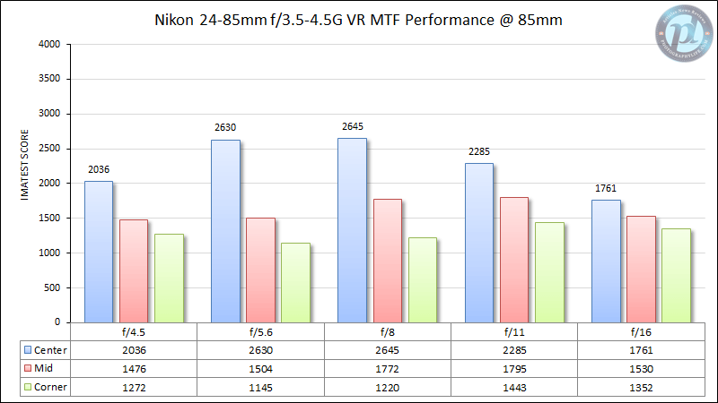 尼康24-85mm f/3.5-4.5G VR MTF性能85mm