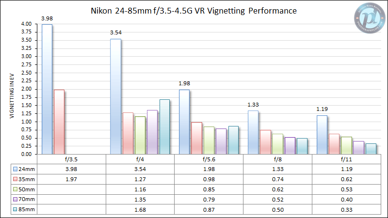 尼康24-85mm f/3.5-4.5G VR晕晕性能