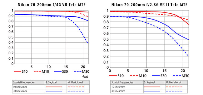尼康70 - 200 mm f4G MTF vs f2.8G MTF Tele尼康70 - 200毫米