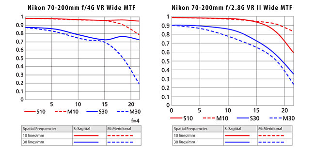 尼康70 - 200 mm f / 4 g MTF与尼康70 - 200 mm f / 2.8 g MTF