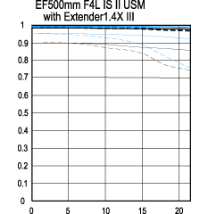 佳能EF 500MM f/4L IS II USM与Extender1.4x III