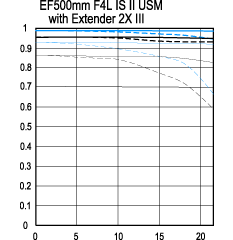佳能EF 500MM f/4L IS II USM与Extender2x III