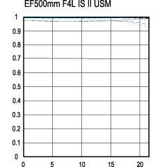 佳能EF 500mmf /4L IS II USM