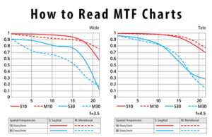 如何阅读MTF图表