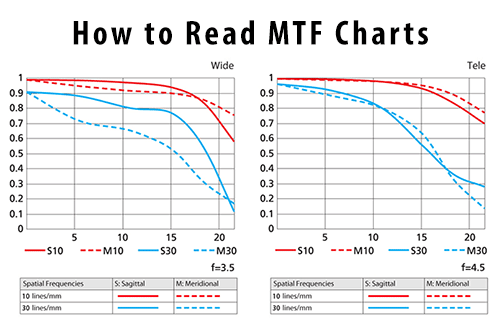 如何阅读MTF图表