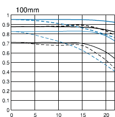 佳能EF 100-400mm f/4.5-5.6L IS USM MTF图表100mm