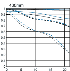 佳能EF 100-400mm f/4.5-5.6L IS USM MTF图表400mm