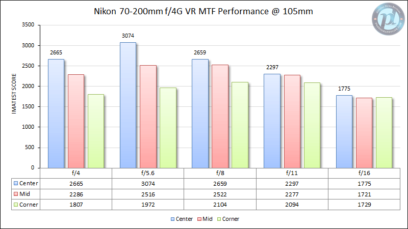 尼康70-200mm f/4G VR MTF性能105mm