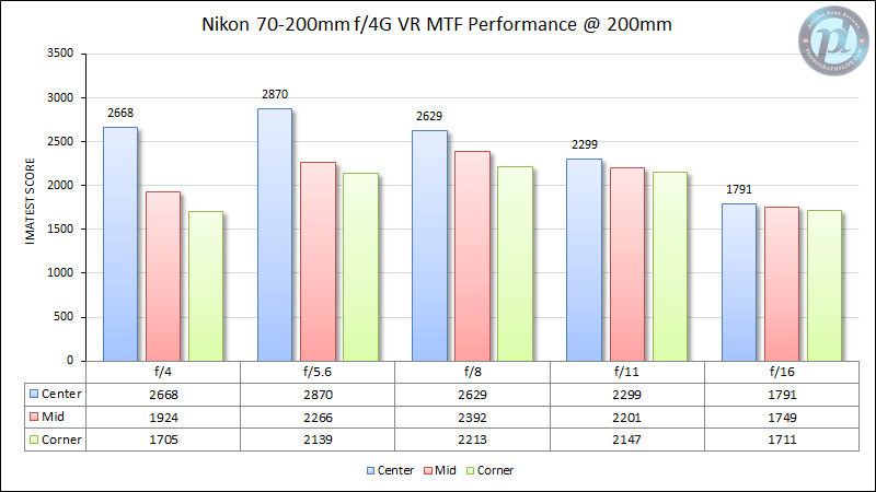 尼康70-200mm f/4G VR MTF性能200mm