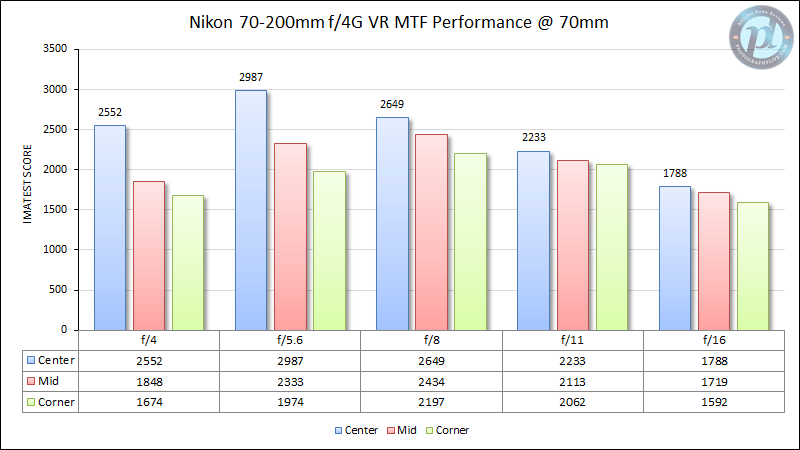 尼康70-200mm f/4G VR MTF性能70mm