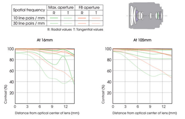 索尼DT 16-105mm f/3.5-5.6镜头结构和MTF图