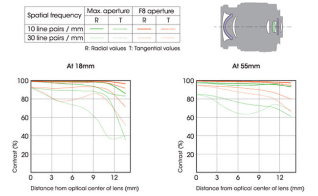 索尼E 18-55mm f/3.5-5.6 OSS镜头结构和MTF图