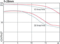Tokina AT-X 16-28mm f/2.8 Pro FX MTF图表28=mm
