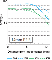 松下Lumix G 14mm f/2.5 ASPH MTF图表