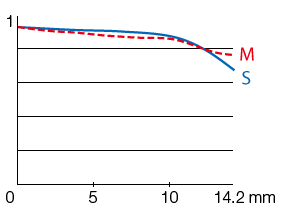 福建XF 10-24mm f4 R OIS MTF Chart_3