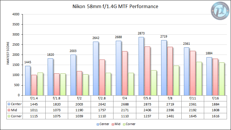 尼康58mm f/1.4G MTF性能