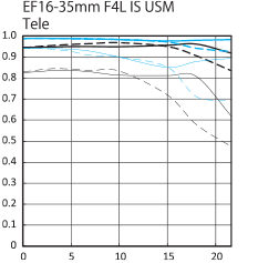 佳能EF 16-35mm f/4L IS USM MTF镜头