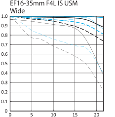 佳能EF 16-35mm f/4L是USM MTF宽