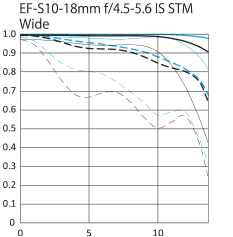 佳能EF-S 10-18mm f / 4.5 - -5.6 STM MTF宽