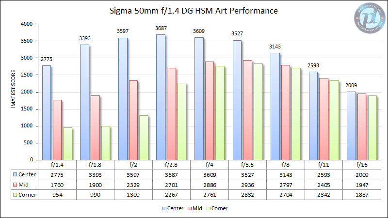 Sigma 50mm f/1.4 DG HSM Art MTF性能