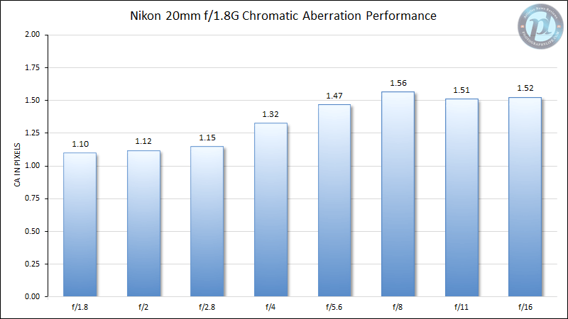 尼康20mm f/1.8G色差性能