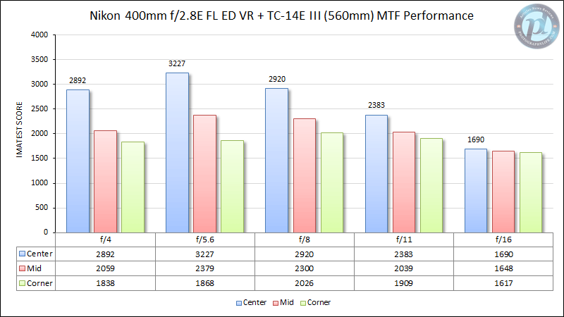 尼康400mm f/2.8E FL ED VR 560mm MTF性能