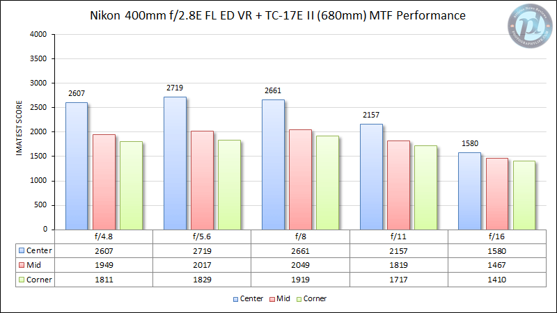尼康400mm f/2.8E FL ED VR 680mm MTF性能