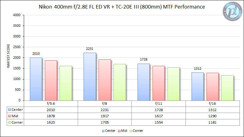 尼康400mm f/2.8E FL ED VR 800mm MTF性能