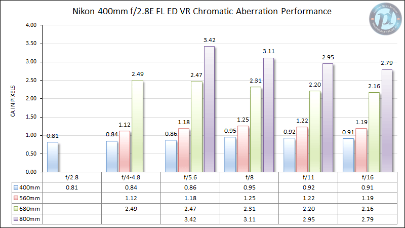 尼康400mm f/2.8E FL ED VR色差性能