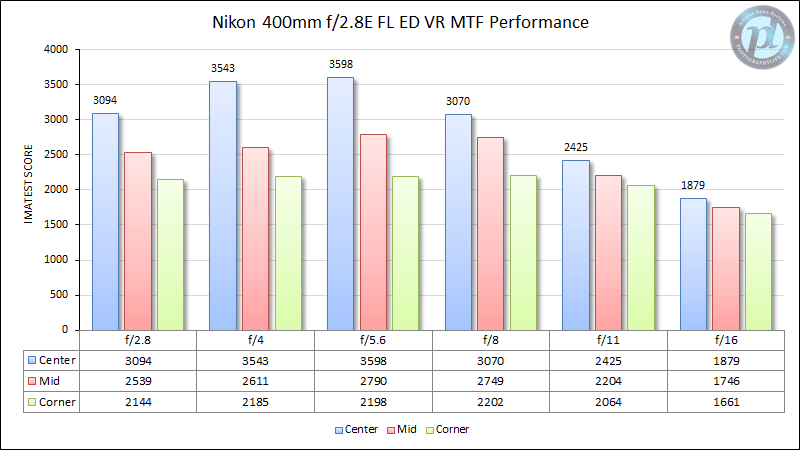 尼康400mm f/2.8E FL ED VR MTF性能