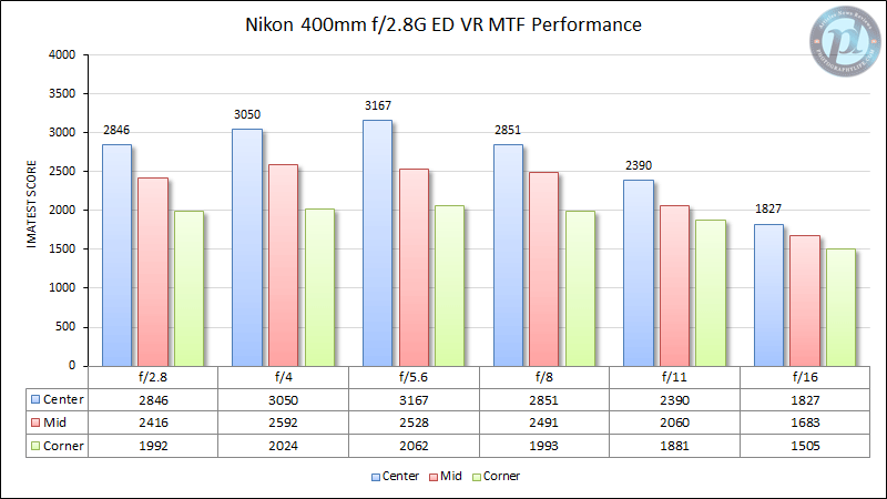 尼康400mm f/2.8G ED VR MTF性能