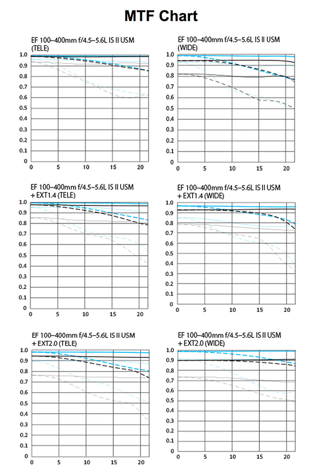 佳能EF 100-400mm f/4.5-5.6L IS II USM MTF图表
