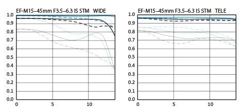佳能EF-M 15-45mm f/3.5-6.3 IS STM MTF