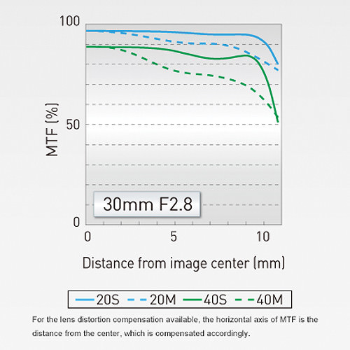 松下Lumix G宏30mm f/2.8 ASPH Mega OIS MTF图表