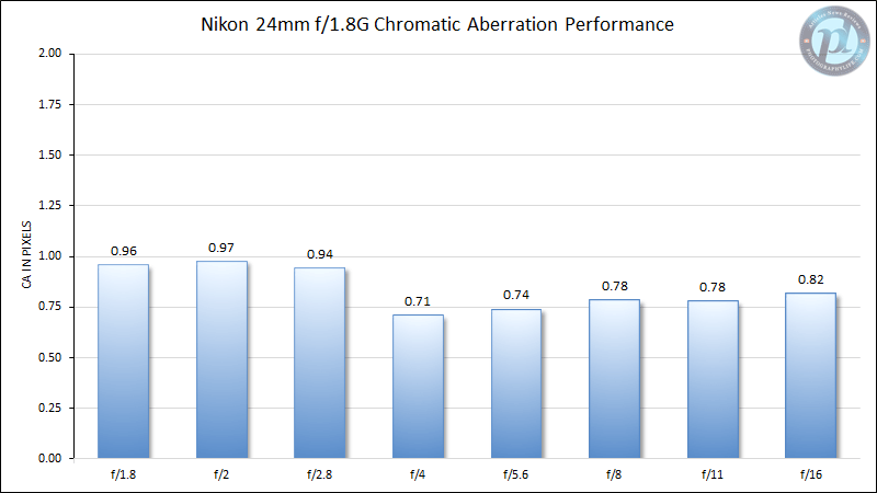 尼康24mm f/1.8G色差性能