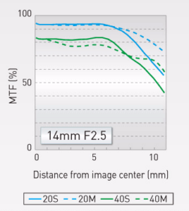 松下Lumix G 14mm f/2.5 II ASPH MTF图表
