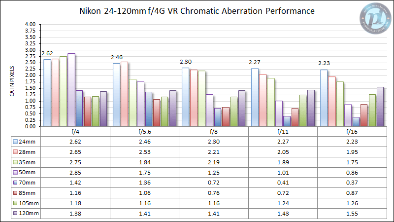 尼康24-120mm f/4G VR色差性能