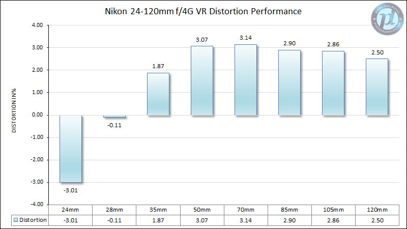 尼康24-120mm f/4G VR失真性能