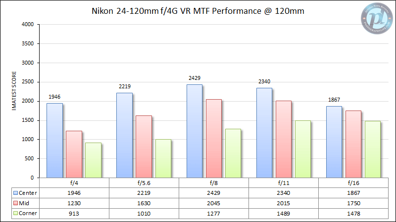 尼康24-120mm f/4G VR MTF性能120mm